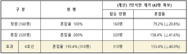 객실 의자 제거 시 기대효과(’23.3분기 기준)