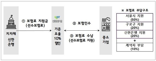 구로구-신용보증기금-서울시-신한은행 매출채권보험료 지원 협업 방식