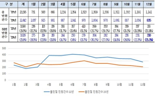 택시 민원건수 현황(22.1.~23.12.) 자료 위, 불친절 민원건수 현황(22.1.~23.12.) 자료 아래