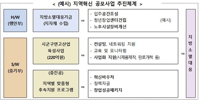 지역혁신 공모사업 추진체계