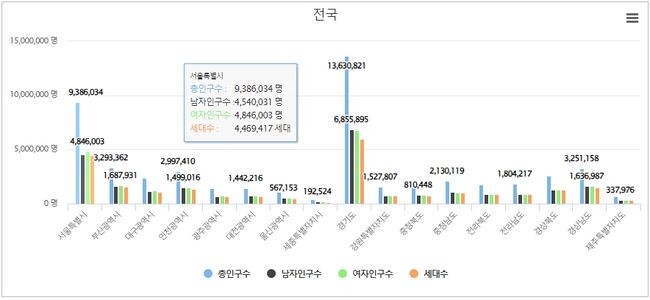 주민등록 인구 및 세대현황(행정구역별)&nbsp;