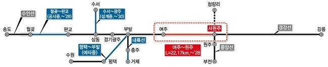 여주-원주 복선전철 건설사업 개요