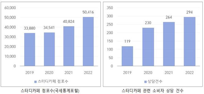 서울시는 최근 ‘스터디카페’가 늘어나면서 관련 상담과 피해도 증가하는 추세('19년 33,880개소, '22년 50,416개소)’라며, 특히 키오스크(무인 단말기) 등을 통해 비대면 결제할 경우, ▴환불 규정을 비롯해 ▴사업의 종류‧종목 ▴이용권 유효기간 등을 확인해 줄 것을 당부했다.
