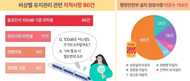 경기도는 지난해 10월 31일부터 11월 27일까지 도내 31개 시군을 대상으로 공중화장실 비상벨 관련 설치 조례 개정과 유지관리 실태 점검을 실시한 결과 239건의 부적합 사례를 적발했다.