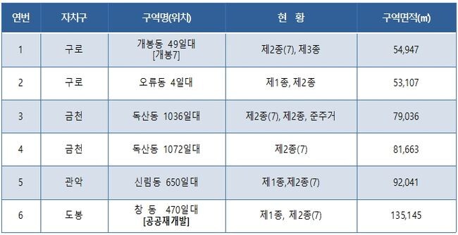 2024년 제1차 주택재개발 후보지 선정결과(6곳)