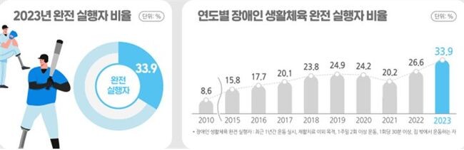 2023년도 장애인 생활체육 참여율 33.9%, 전년보다 7.3%포인트 증가