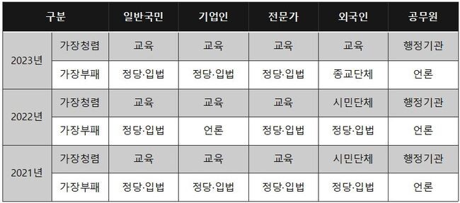 최근 3년간 사회분야별 부패수준 현황