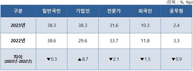 공직사회 ‘부패하다’ 응답비율 비교