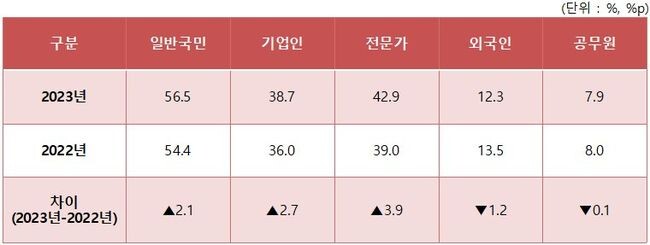 우리 사회 ‘부패하다’ 응답 비율 비교