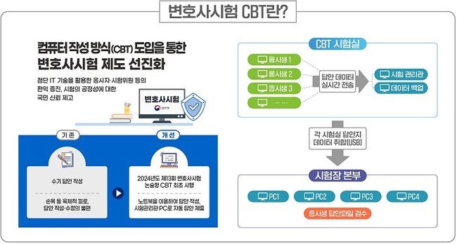 이번 변호사시험은 논술형 국가시험 중 최초로 CBT 방식으로 시행됐다. 