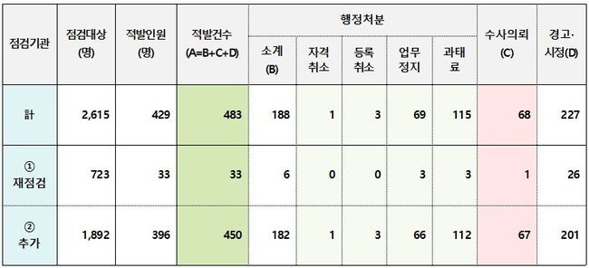 전세사기 의심 공인중개사 3차 특별점검 결과