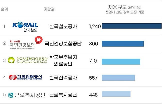 공공기관 채용규모 6년 연속 최대 &lsquo;한국철도공사&rsquo; (자료=인크루트)&nbsp;