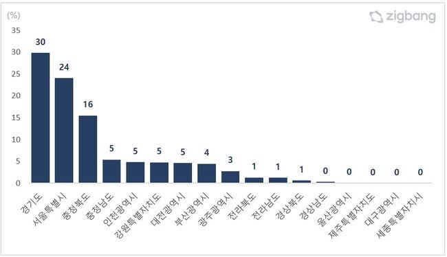 2023년 지역별 순위내 청약접수 비율 (단위: %)