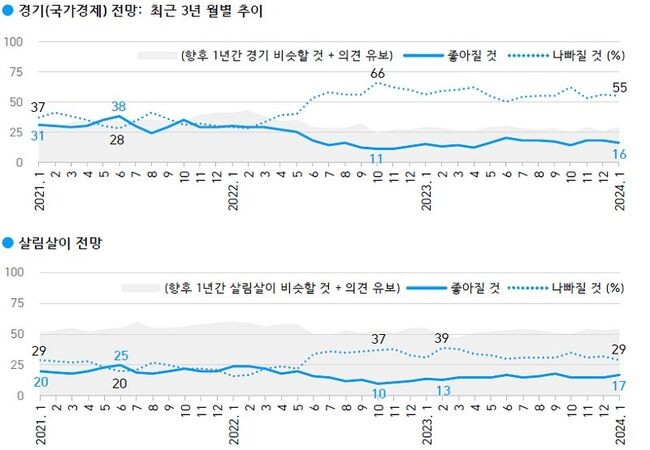 우리나라 국민 절반 이상은 향후 1년간 한국 경제가 나빠질 것이라고 전망했다.