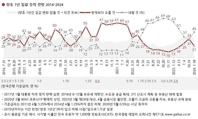 집값 전망 (자료=한국갤럽)