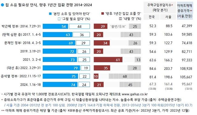집 소유 필요성 인식, 향후 1년간 집값 전망 (자료=한국갤럽)