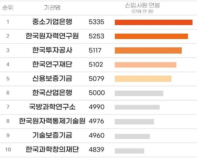 공공기관 신입 평균 연봉 순위 (그래픽=인크루트)