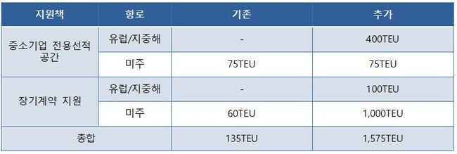 해수부 중소화주 선복지원 사업 확대안