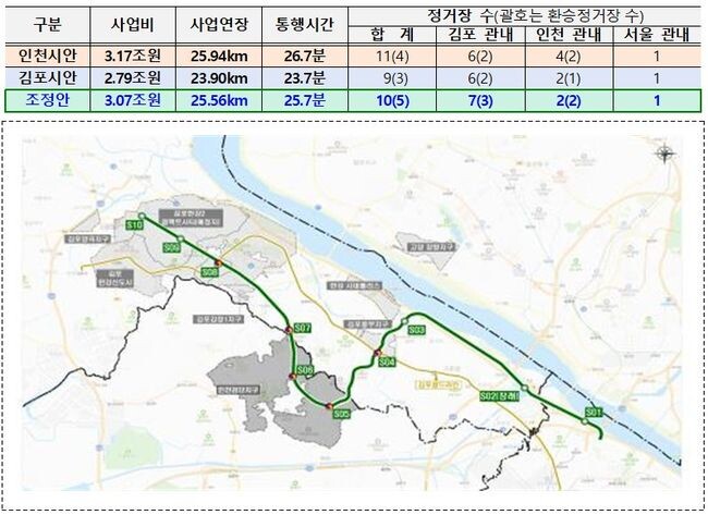 대광위 조정 노선 (주요 노선) S04(김포풍무, 김포골드라인 환승) ↔ S05(인천1호선 환승) ↔ S06(인천1호선 환승) ↔ S07(김포감정) ↔ S08(김포장기, 김포골드라인 환승) ※ 정거장 세부위치, 노선경로, 열차 급행화 등은 향후 기본계획 수립 단계에서 검토 후 확정 