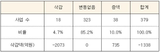 2024 기후위기대응예산 국회 심의 결과 (정의당 장혜영 의원실에서 탄소중립위원회 제출자료 정리)