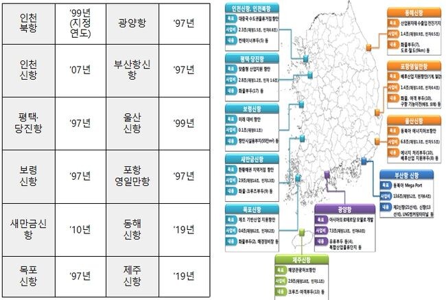전국 신항만 현황 및 개발계획