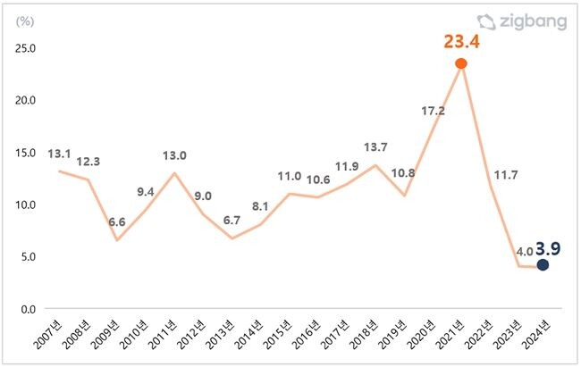 2007년~2024년 전국 연도별 아파트 매매 신고가 비율 (단위: %)&nbsp;