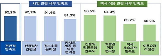 &lsquo;서울엄마아빠택시&rsquo;를 이용한 양육자 10명 중 9명(92.2%)이 만족한다고 응답했으며, 세부적으로는 친절 및 안전운행(96.5%), 호출 편리성(94.0%), 신청절차 간편(92.7%), 카시트 제공 등 외출 편리성(81.3%) 등 순으로 높은 만족도를 보였다.