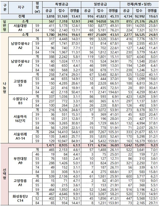 뉴:홈 4차 사전청약 접수 결과