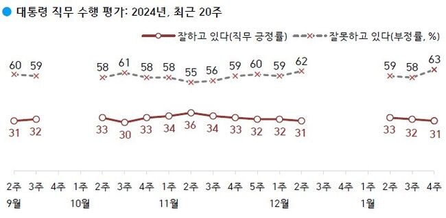 윤석열 대통령 지지율이 전주 대비 1%포인트 내린 31%로 2주 연속 1%p씩 감소했다는 여론조사 결과가 26일 나왔다. 부정평가는 전주 대비 5%포인트 오른 63%로 나타났다.&nbsp;