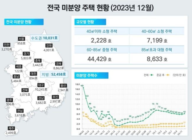 지난해 12월 말 기준 전국의 미분양 주택은 62,489가구로 전월보다 7.9%(4,564가구) 늘었다.