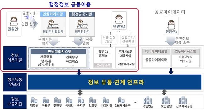 행정정보 공동이용 서비스 이용체계