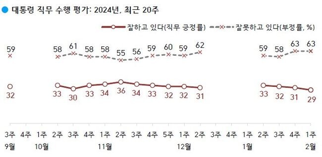 <strong>대통령 직무 수행 평가: '잘하고 있다' 29%, '잘못하고 있다' 63%</strong> (한국갤럽)