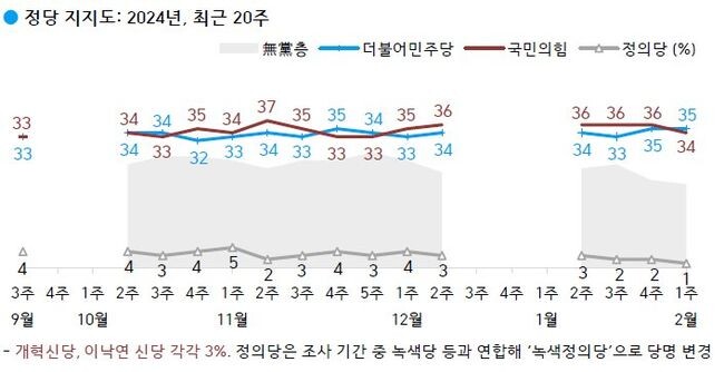 <strong>정당 지지도: 더불어민주당 35%, 국민의힘 34%, 무당(無黨)층 21%</strong>
