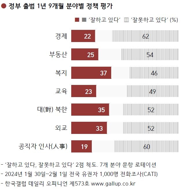 <strong>분야별 정책 평가: 유권자 열에 여섯 경제&middot;인사 '잘못'</strong>
