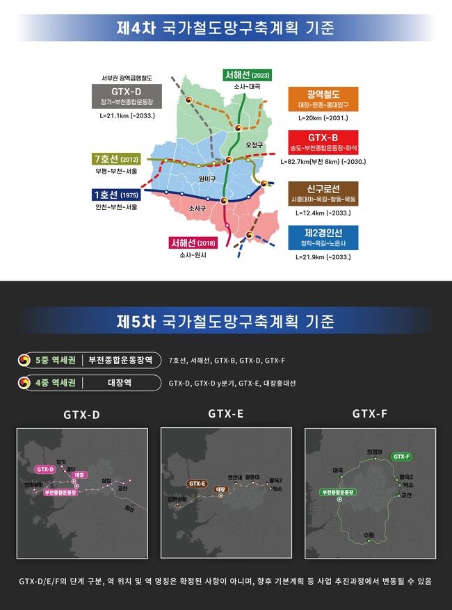 제4·5차 국가철도망구축계획 기준 부천시 철도망