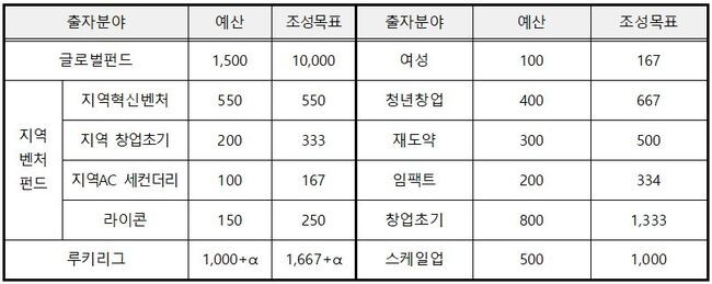 24년 모태펀드 1차 정시 출자사업 주요 출자분야