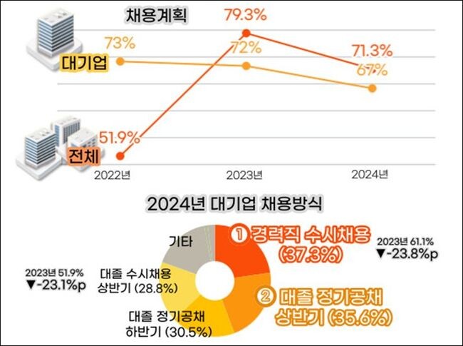 2024년 국내기업 채용계획 조사 결과 인포그래픽 (인크루트 제공)