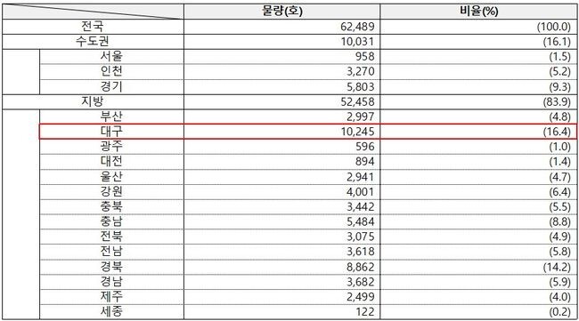 전국 미분양 주택 현황(2023년 12월 말 기준-출처:대구광역시)