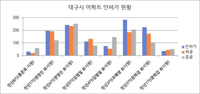 대구시 아파트 인허가 현황 (김용판 의원실 제공)
