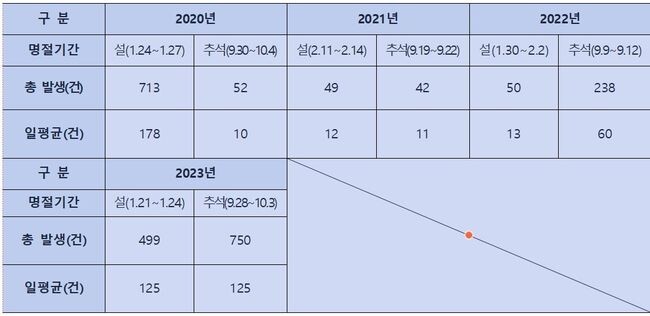 설, 추석 명절기간 연도별 인천공항 유실물 총 발생건수 및 하루평균 발생건수 (2020~2023)