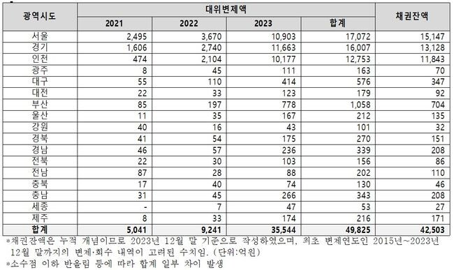 최근 3년, 광역 시도단위별 대위변제액 규모 및 채권잔액 규모