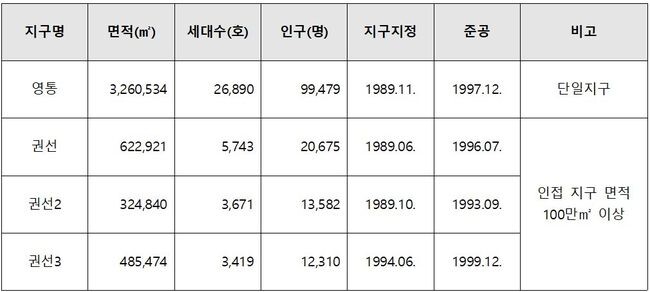 수원시무 내 100만㎡ 이상, 20년 이상 택지개발사업지구 현황 (출처 : LH 부동산종합정보시스템)