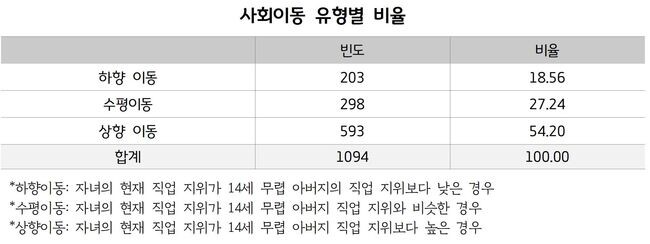 사회이동 유형별 비율