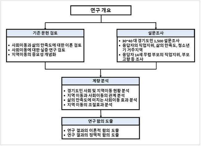 경기연구원은 2023년 10월 10~16일 경기도민 30~40대 1,500명을 대상으로 세대 간 사회이동과 지역이동에 관한 인식조사 결과를 담은 ‘세대 간 사회이동 및 지역이동이 삶의 만족도에 미치는 연구’ 보고서를 발간했다고 12일 밝혔다.