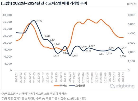 지난해 오피스텔 매매거래가 전년 대비 38%나 감소한 것으로 나타났다. 