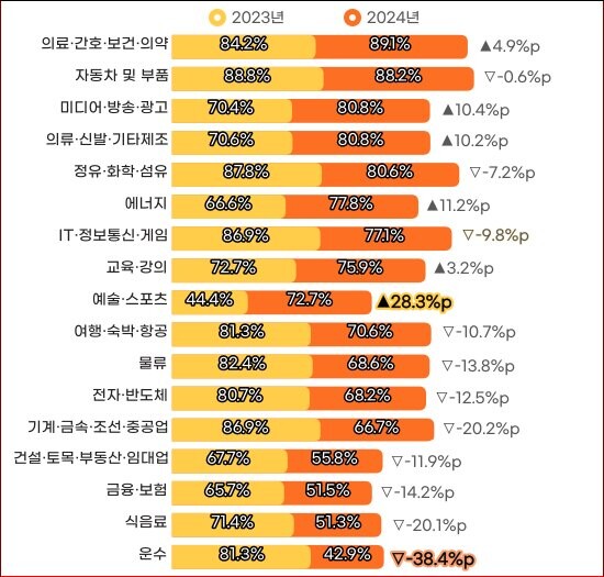 2024년 업종별 대종신입 채용계획 (조사대상:국내기업 710곳, 조사기간: 2023년 1월22일~30일) 그래픽 자료=인크루트 제공&nbsp;