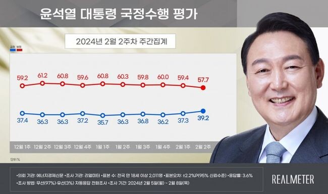 윤석열 대통령의 국정 수행 지지율이 소폭 상승해 40%대에 육박했다는 여론 조사 결과가 나왔다.