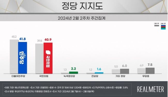 정당 지지도는 더불어민주당이 지난 2월 1주차 주간 집계 대비 3.4%P 낮아진 41.8%, 국민의힘은 1.1%P 높아진 40.9%, 녹색정의당은 0.9%P 높아진 2.2%, 진보당은 0.4%P 높아진 1.6%를 기록하였다.&nbsp;