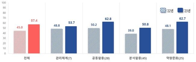 최근 2년간 분야별 실태점검 결과