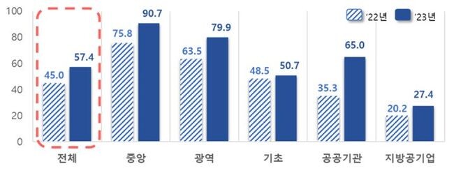최근 2년 간 기관유형별 실태점검 결과&nbsp;
